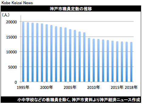 20180706神戸市職員定数の推移