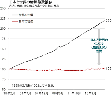 日本と世界の物価指数推移