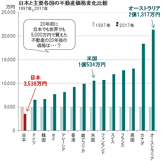 日本と主要各国の不動産価格変化比較