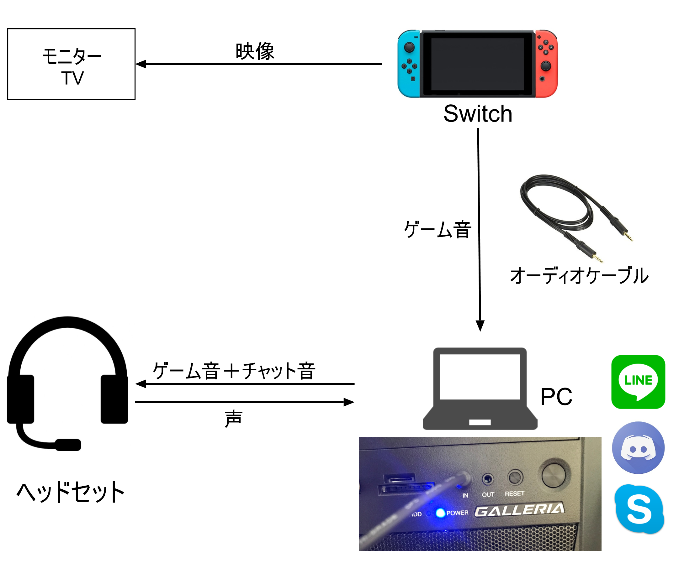 Switch ディス コード Ps4やニンテンドースイッチをdiscordでvc連携しつつ遊ぶ方法 Hdmiモニターで両方の音をミックス